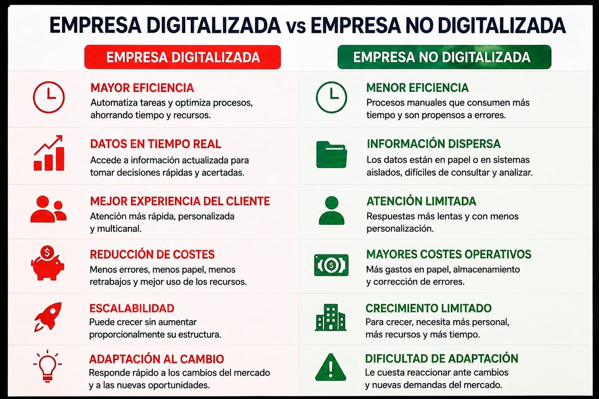 Comparativa entre una empresa digitalizada y una empresa no digitalizada en eficiencia, datos, costes, escalabilidad y adaptación