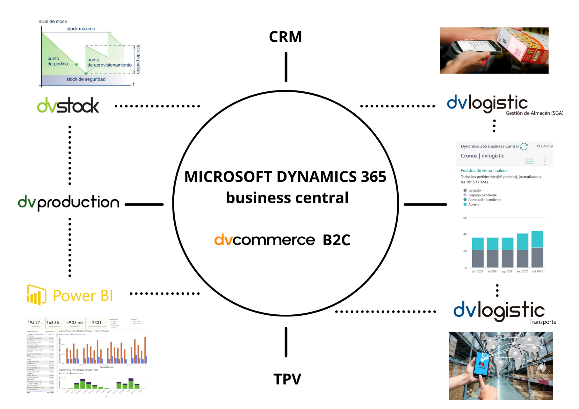 dvcommerce dvcommerce